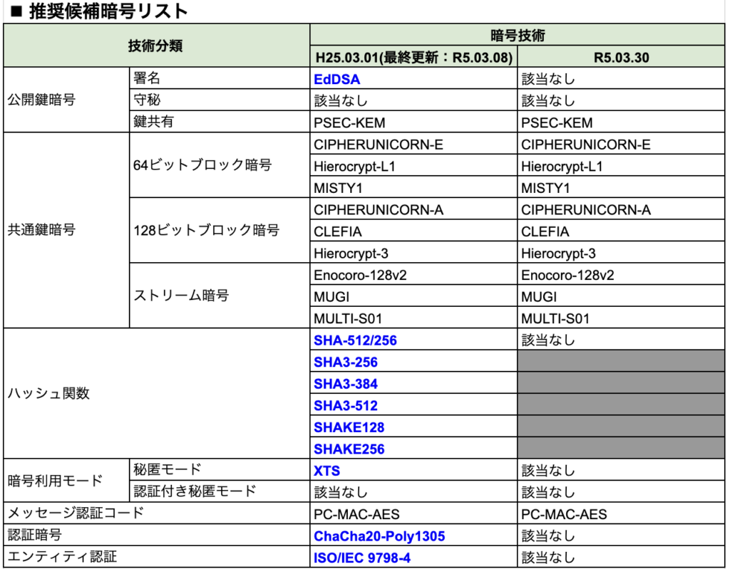 推奨候補暗号リスト比較画像