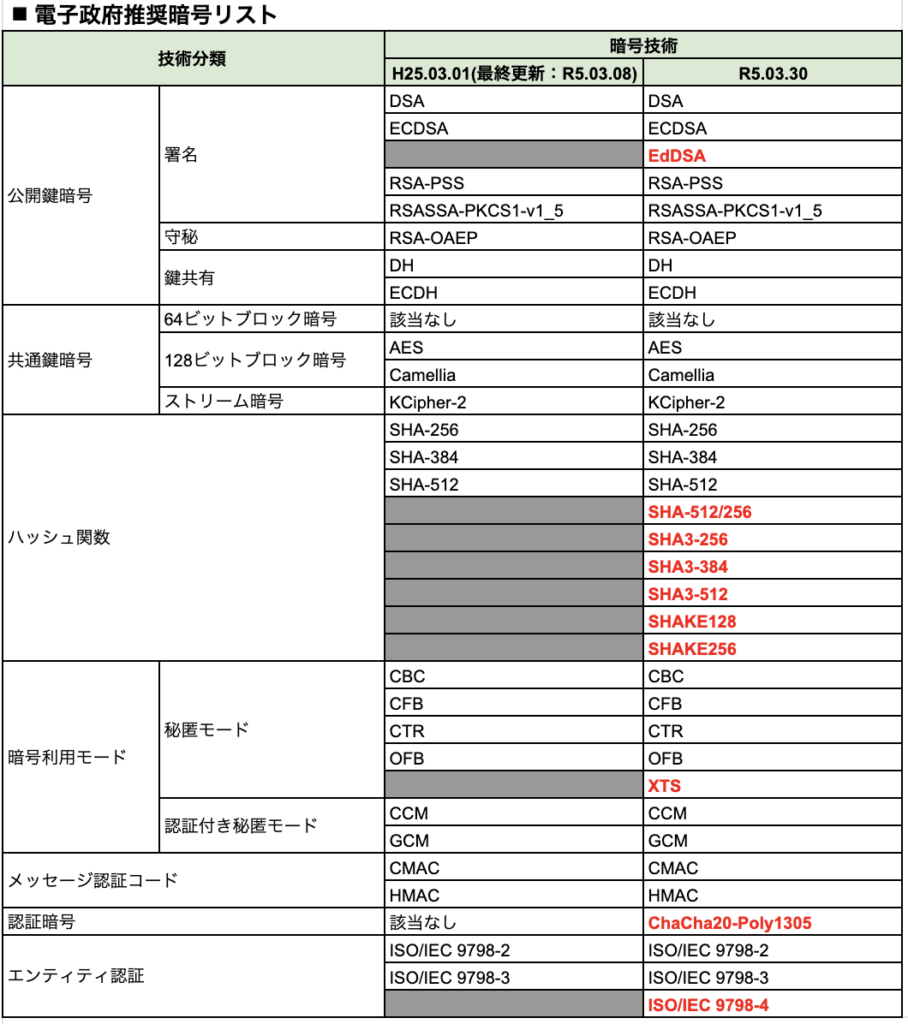 電子政府推奨暗号リスト比較画像