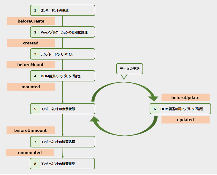 Vueのライフサイクル